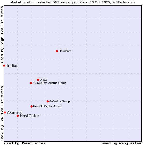 Market position of HostGator vs. Axarnet vs. Trillion
