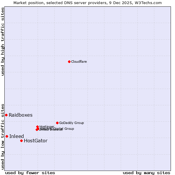 Market position of HostGator vs. Inleed vs. Raidboxes