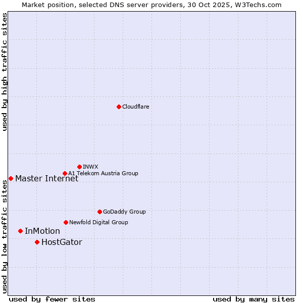 Market position of HostGator vs. InMotion vs. Master Internet