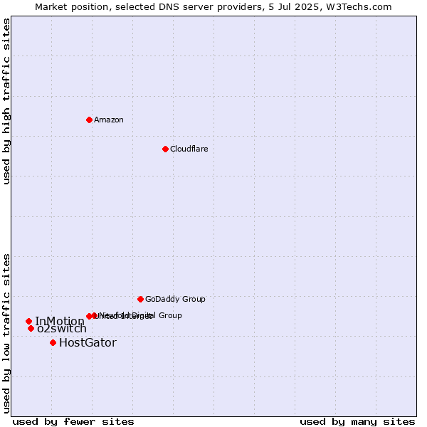 Market position of HostGator vs. o2switch vs. InMotion