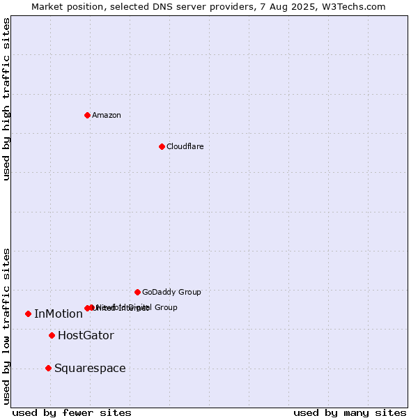 Market position of HostGator vs. Squarespace vs. InMotion