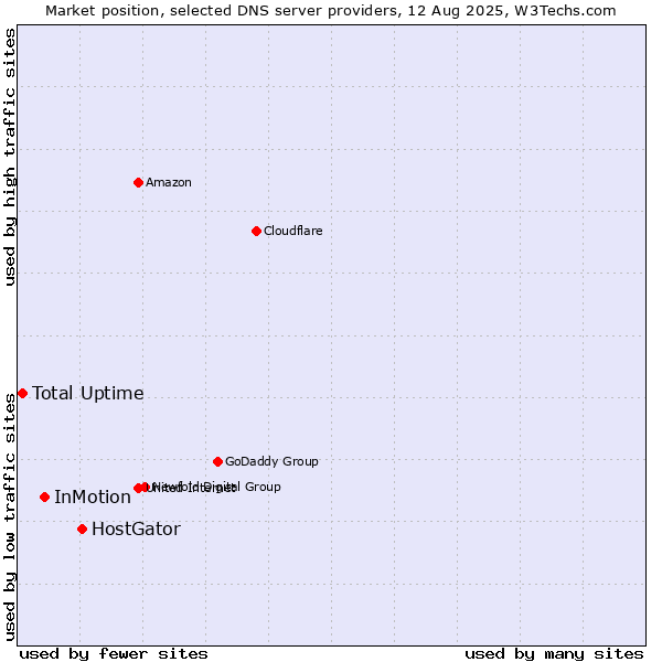 Market position of HostGator vs. InMotion vs. Total Uptime