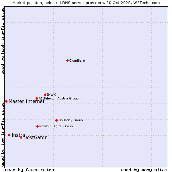 Market position of HostGator vs. Instra vs. Master Internet