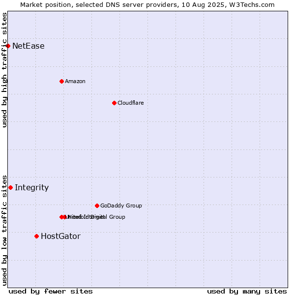Market position of HostGator vs. Integrity vs. NetEase