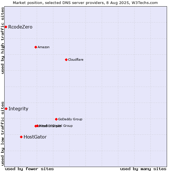 Market position of HostGator vs. Integrity vs. RcodeZero