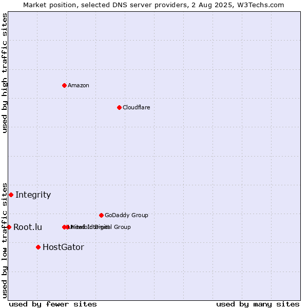Market position of HostGator vs. Integrity vs. Root.lu