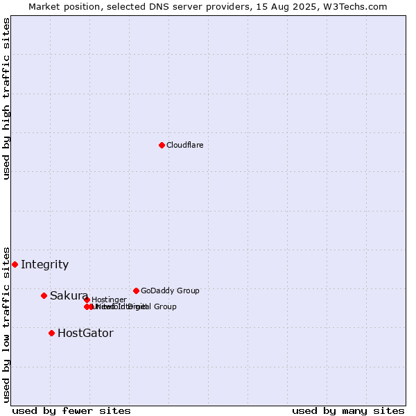 Market position of HostGator vs. Sakura vs. Integrity