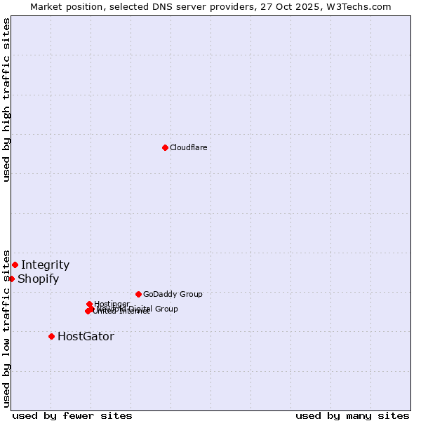 Market position of HostGator vs. Integrity vs. Shopify