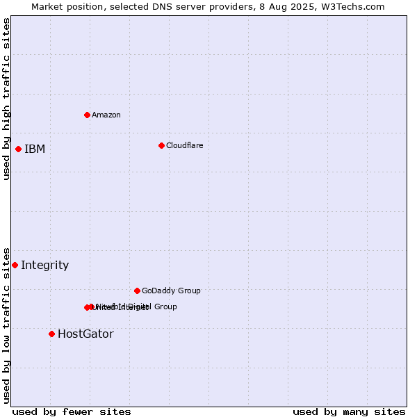 Market position of HostGator vs. IBM vs. Integrity