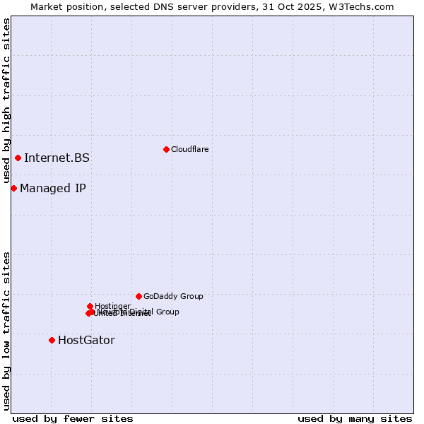 Market position of HostGator vs. Internet.BS vs. Managed IP