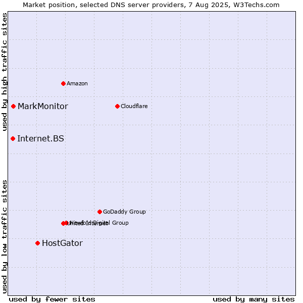 Market position of HostGator vs. MarkMonitor vs. Internet.BS