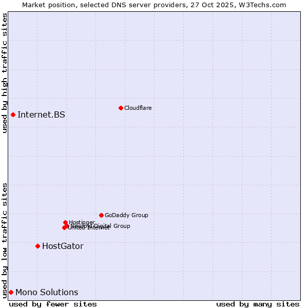 Market position of HostGator vs. Internet.BS vs. Mono Solutions