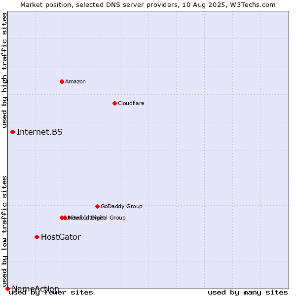 Market position of HostGator vs. Internet.BS vs. NameAction