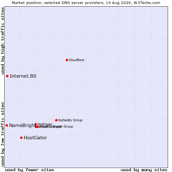 Market position of HostGator vs. Internet.BS vs. NameBright