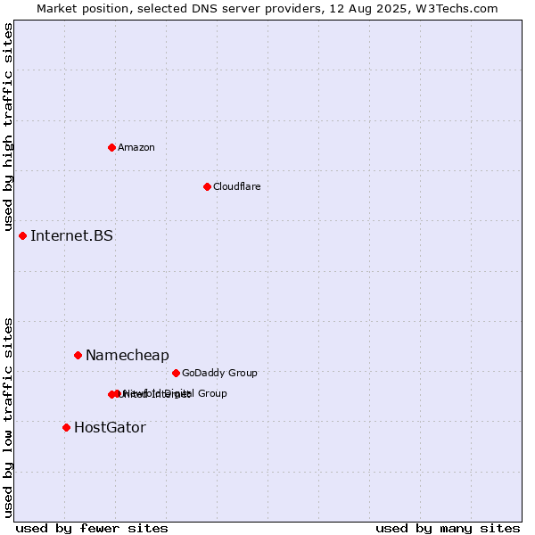 Market position of Namecheap vs. HostGator vs. Internet.BS