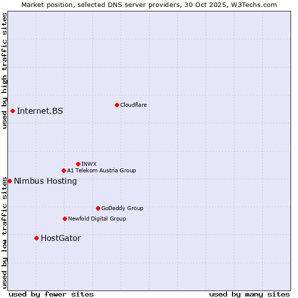 Market position of HostGator vs. Internet.BS vs. Nimbus Hosting