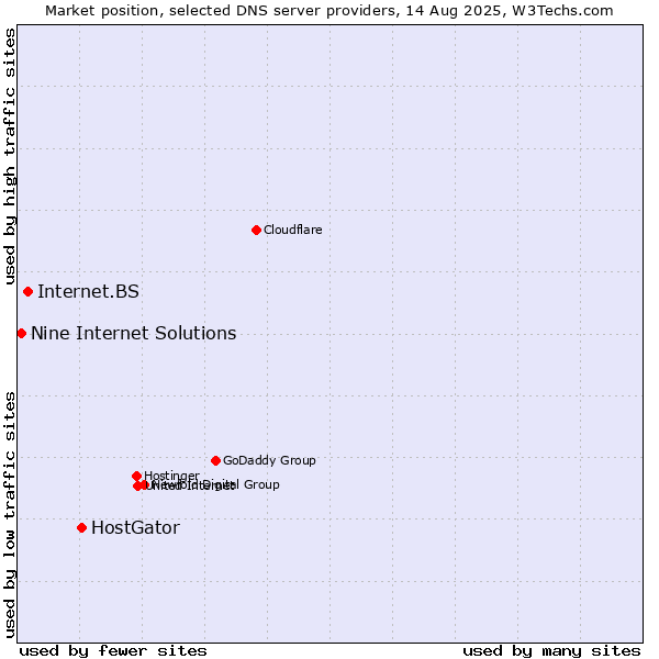 Market position of HostGator vs. Internet.BS vs. Nine Internet Solutions