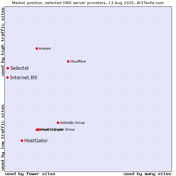 Market position of HostGator vs. Selectel vs. Internet.BS
