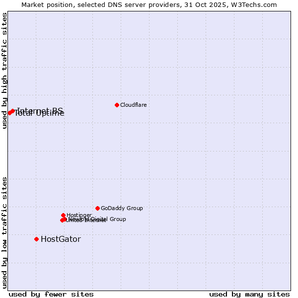 Market position of HostGator vs. Internet.BS vs. Total Uptime