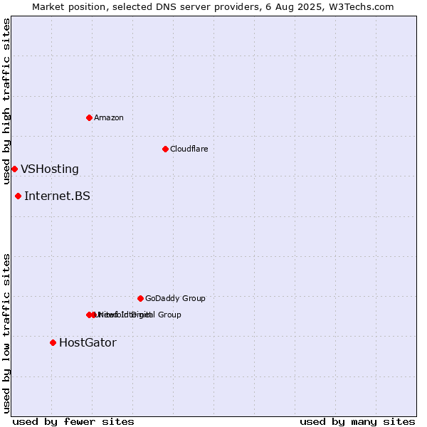 Market position of HostGator vs. Internet.BS vs. VSHosting