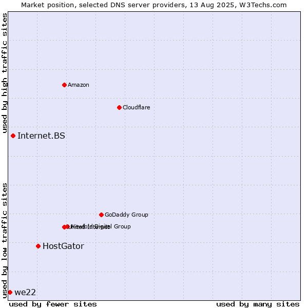 Market position of HostGator vs. Internet.BS vs. we22