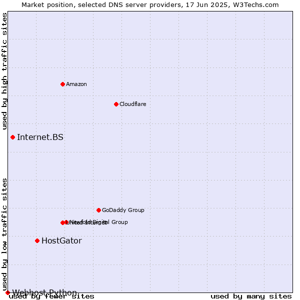 Market position of HostGator vs. Internet.BS vs. Webhost Python