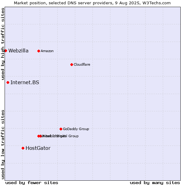 Market position of HostGator vs. Internet.BS vs. Webzilla