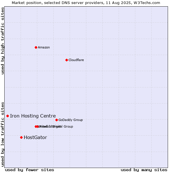 Market position of HostGator vs. Iron Hosting Centre