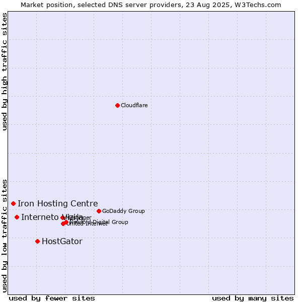 Market position of HostGator vs. Interneto Vizija vs. Iron Hosting Centre
