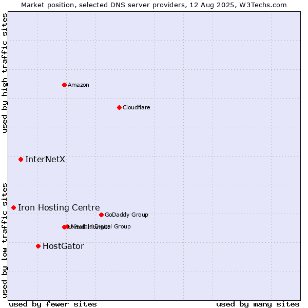 Market position of HostGator vs. InterNetX vs. Iron Hosting Centre