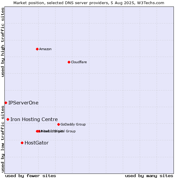 Market position of HostGator vs. Iron Hosting Centre vs. IPServerOne