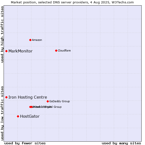 Market position of HostGator vs. Iron Hosting Centre vs. MarkMonitor