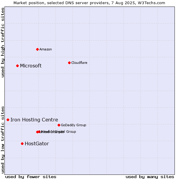 Market position of HostGator vs. Microsoft vs. Iron Hosting Centre