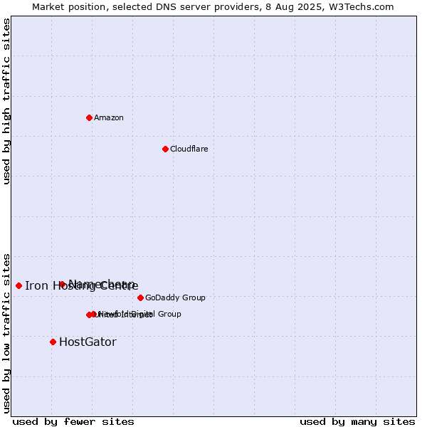Market position of Namecheap vs. HostGator vs. Iron Hosting Centre
