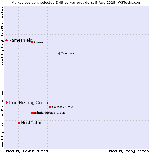 Market position of HostGator vs. Iron Hosting Centre vs. Nameshield