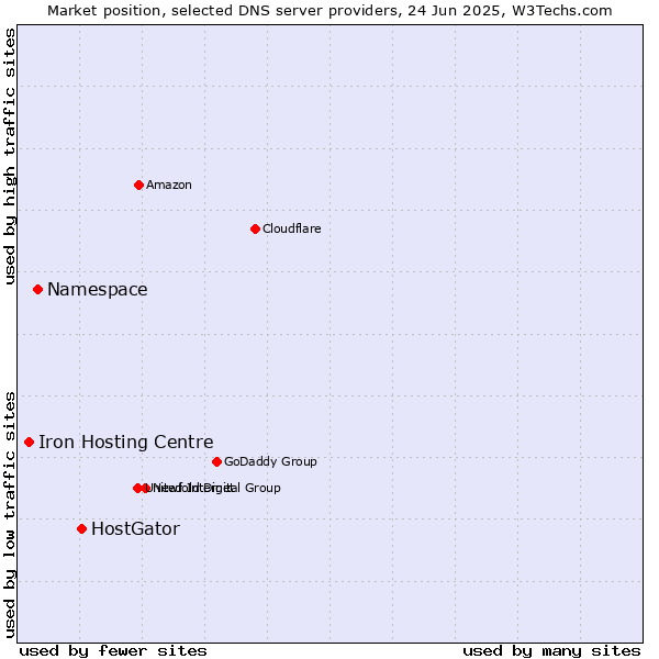 Market position of HostGator vs. Namespace vs. Iron Hosting Centre