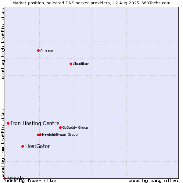 Market position of HostGator vs. Iron Hosting Centre vs. Nanelo
