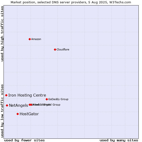 Market position of HostGator vs. NetAngels vs. Iron Hosting Centre