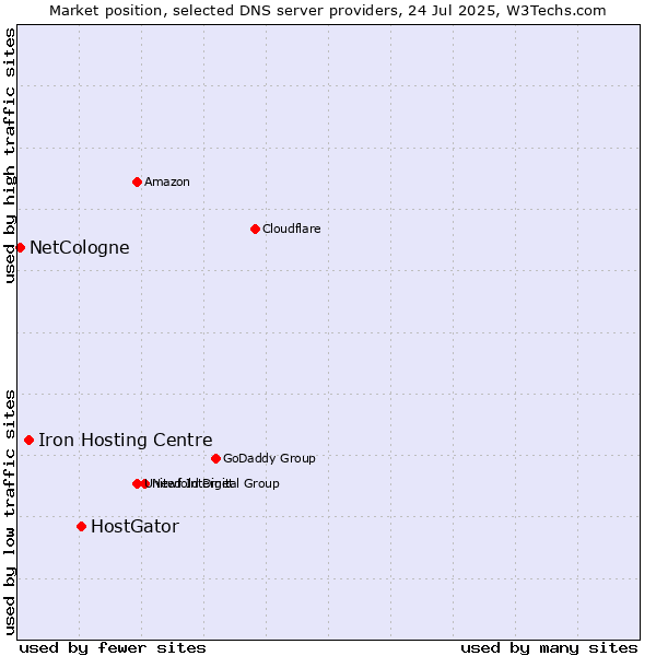 Market position of HostGator vs. Iron Hosting Centre vs. NetCologne