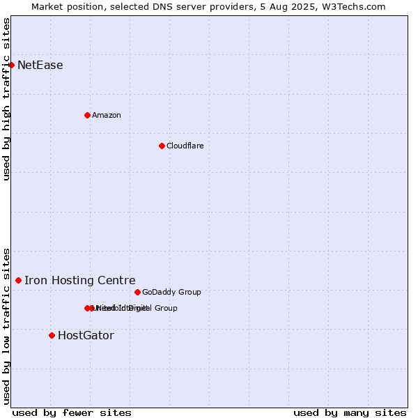 Market position of HostGator vs. Iron Hosting Centre vs. NetEase