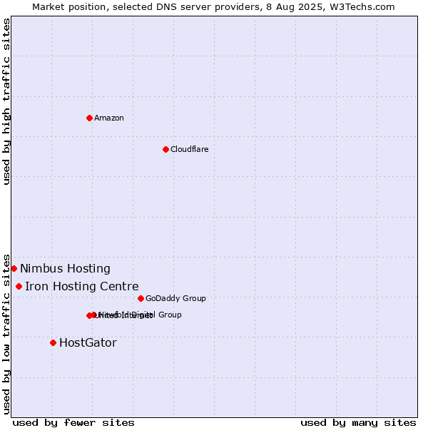 Market position of HostGator vs. Iron Hosting Centre vs. Nimbus Hosting