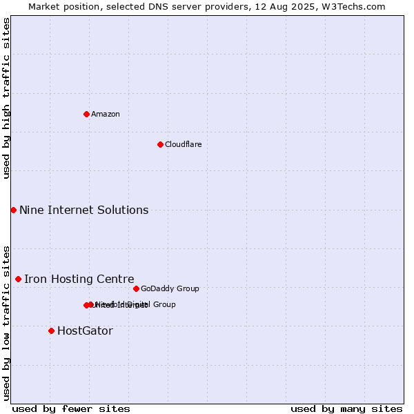 Market position of HostGator vs. Iron Hosting Centre vs. Nine Internet Solutions