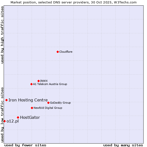 Market position of HostGator vs. Iron Hosting Centre vs. o12.pl
