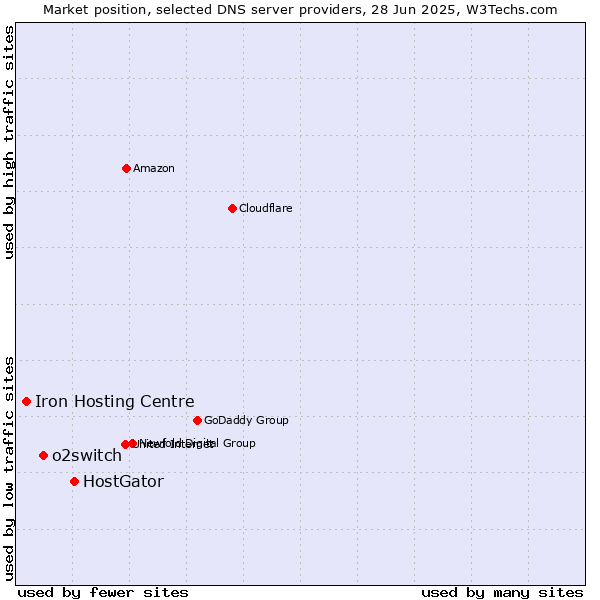 Market position of HostGator vs. o2switch vs. Iron Hosting Centre