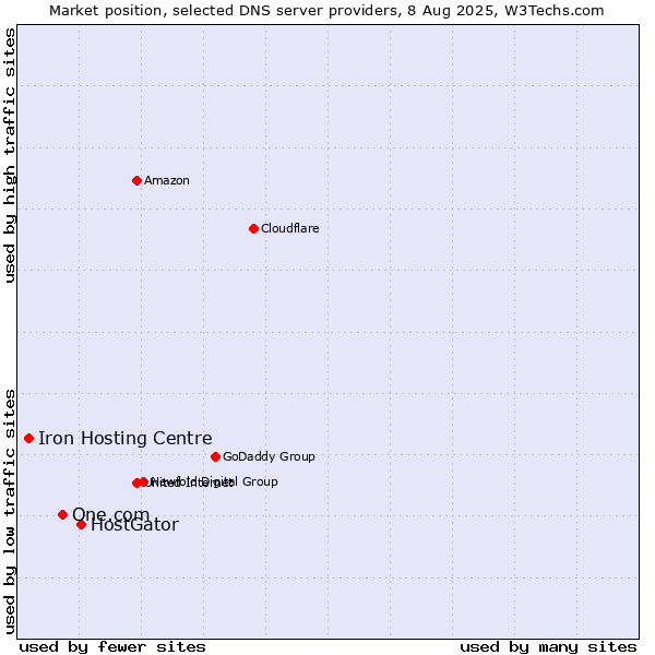 Market position of HostGator vs. One.com vs. Iron Hosting Centre