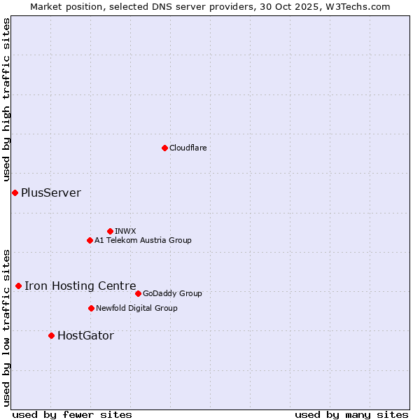 Market position of HostGator vs. Iron Hosting Centre vs. PlusServer