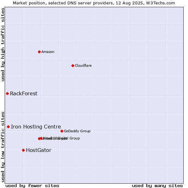 Market position of HostGator vs. Iron Hosting Centre vs. RackForest