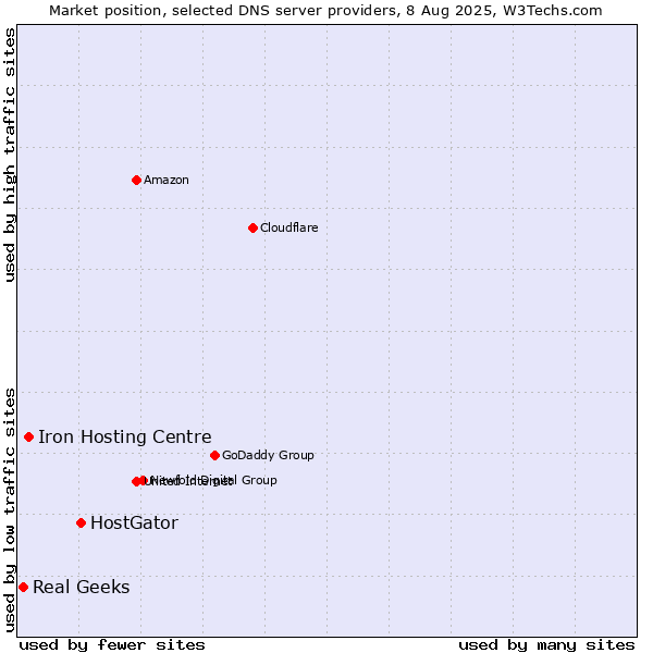 Market position of HostGator vs. Iron Hosting Centre vs. Real Geeks