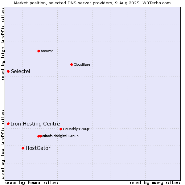 Market position of HostGator vs. Iron Hosting Centre vs. Selectel