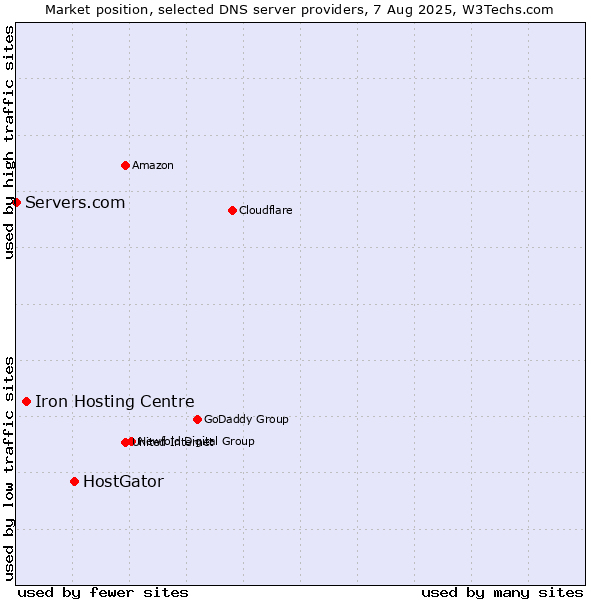 Market position of HostGator vs. Iron Hosting Centre vs. Servers.com